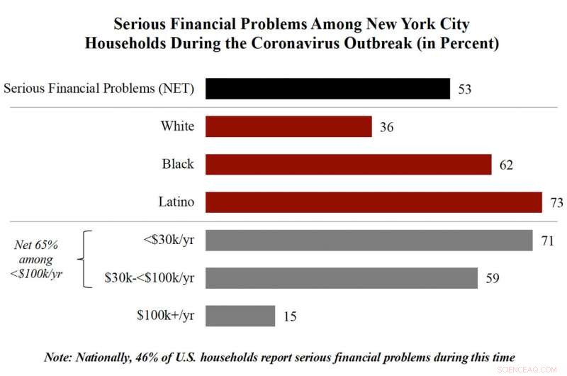 Significant Financial Strain Reported by Households in Four Major U.S. Cities