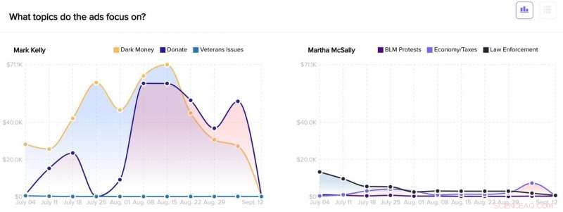 NYU Ad Observatory Reveals Who’s Buying Facebook Ads and What They’re Saying