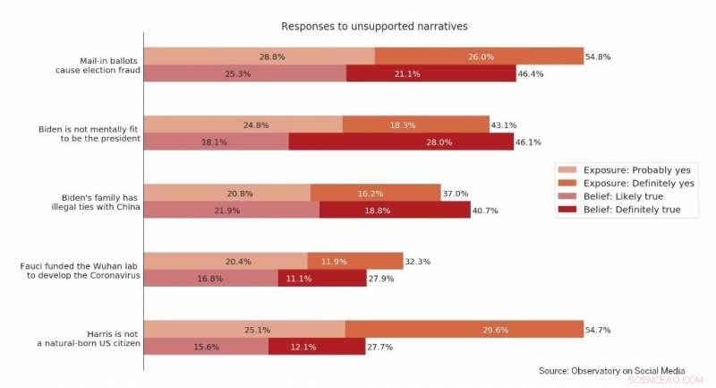 Survey Reveals Significant Portion of Americans Subscribe to Unverified Election Claims