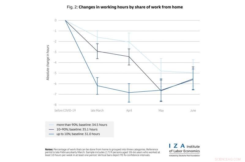From Pandemic Shock to Recession: How COVID-19 Reshaped Work Hours