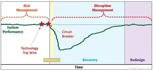 Safeguarding Food Supply Chains: Strategies to Prevent Disruptions Post‑COVID‑19