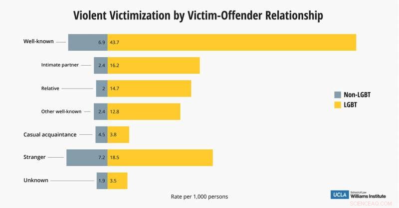 New Study Shows LGBTQ Individuals Are Nearly Four Times More Likely to Become Victims of Violent Crime