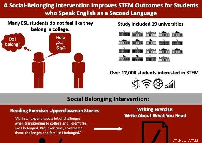 Social-Belonging Program Enhances STEM Achievement for ESL Students