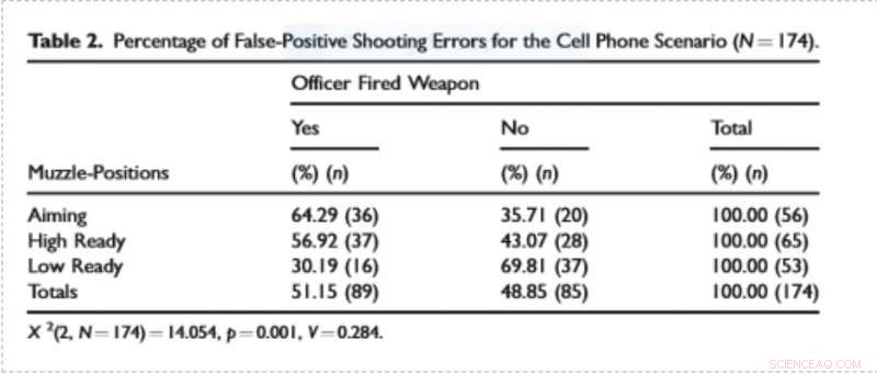 New Research: Lowering Gun Position Cuts Police Shooting Errors