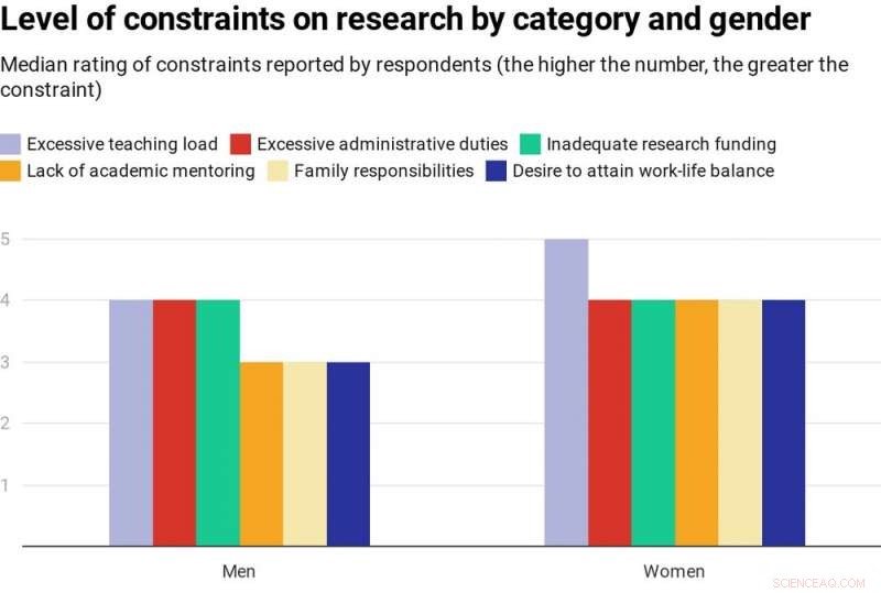 COVID-19 Exacerbates the Gender Gap in Academic Research