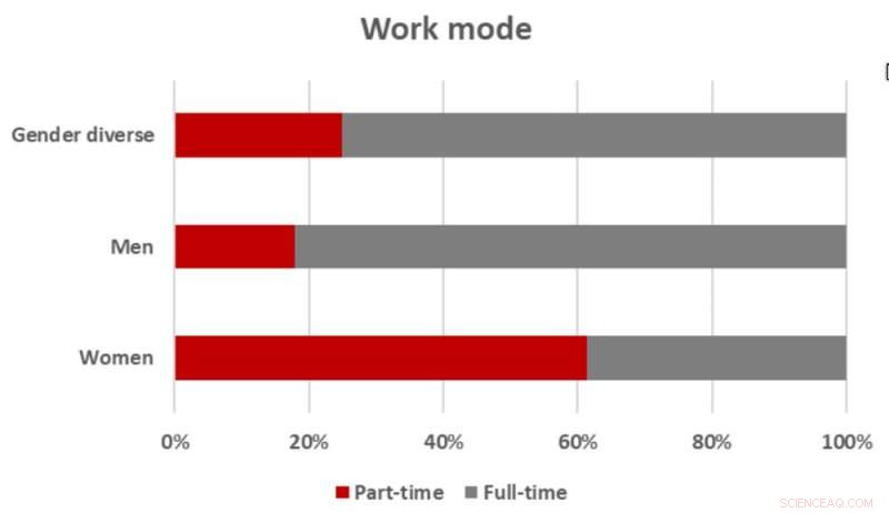 COVID-19 Exacerbates the Gender Gap in Academic Research