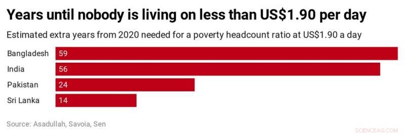 South Asia: Protecting Poverty Reduction Achievements During the COVID-19 Pandemic