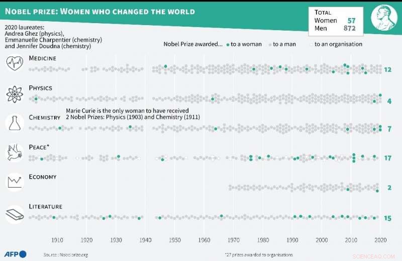 Nobel Laureates Doudna and Charpentier Aim to Inspire Next‑Gen Women Scientists