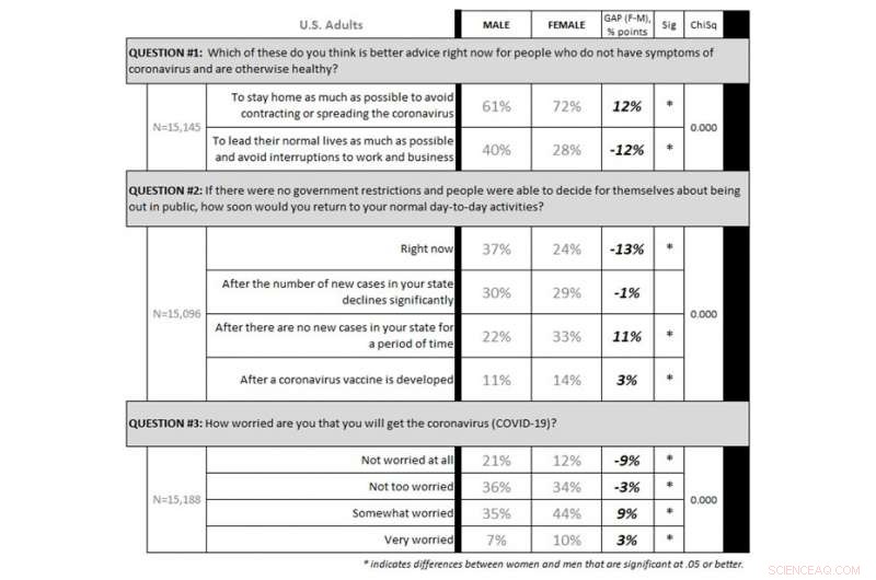 Study Reveals Women Express Greater COVID-19 Concerns Than Men, Regardless of Party Affiliation