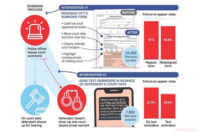 Effective Strategies to Cut Court No-Shows and Avoid Arrest Warrants