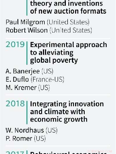 Milgrom & Wilson: Nobel Prize Winners for Revolutionary Auction Theory