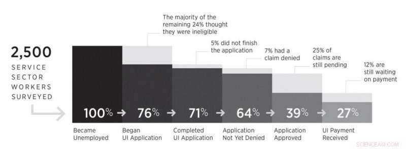 Harvard Study Finds Only 25% of Pandemic-Fired Workers Got Unemployment Benefits