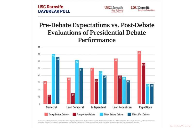 Voter Confidence in Trump’s Fitness Wanes After First Debate