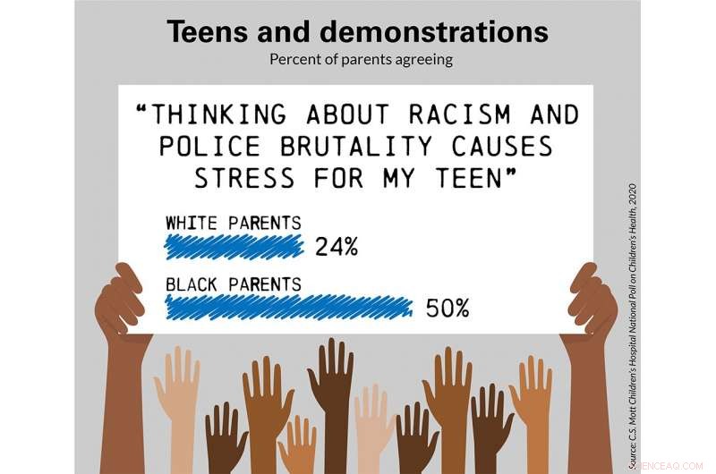 One in Twelve Parents Report Teens Attending Racism & Police Reform Protests