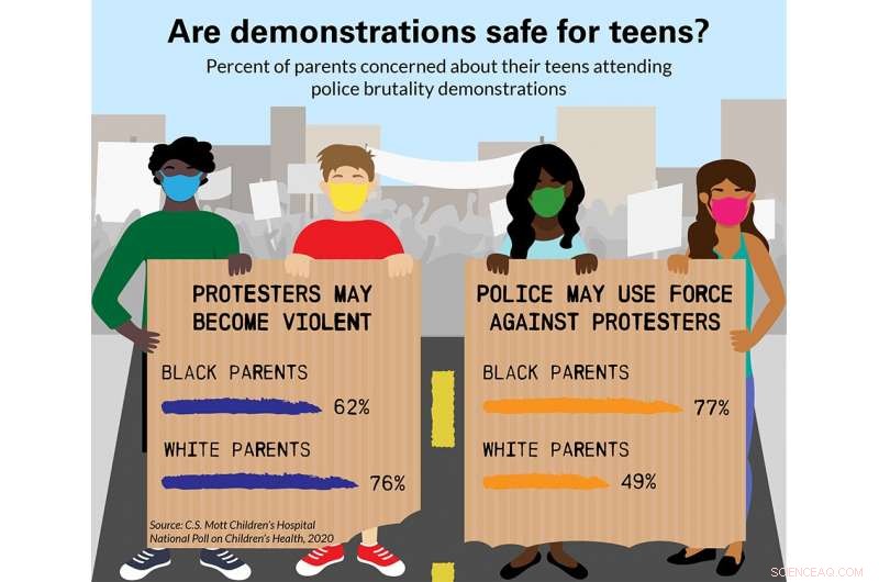 One in Twelve Parents Report Teens Attending Racism & Police Reform Protests