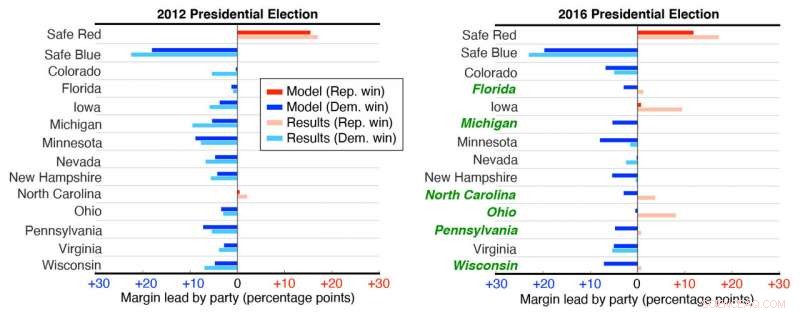 Predicting Election Outcomes Using Epidemiological Models