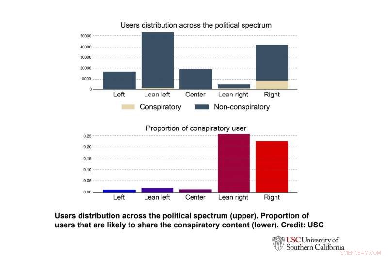 USC Study Reveals 20% of 2020 Election Tweets Stem from Bots and Conspiracy Theories