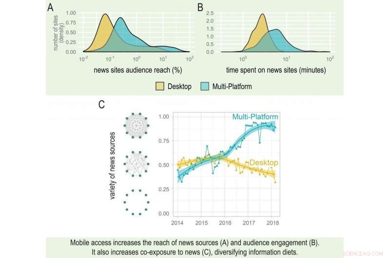 Mobile Phones Expand Americans  Exposure to Diverse News