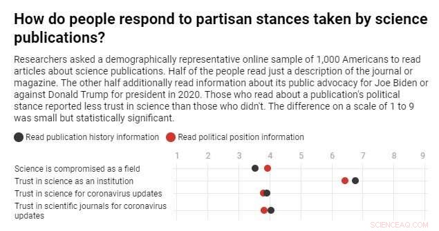 When Scientific Journals Endorse Candidates, Public Trust in Science Erodes