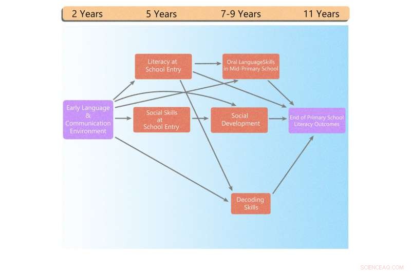 Learning Pathways: Helping Children Who Miss Early Literacy Start Reach Strong Reading Skills by Age 11