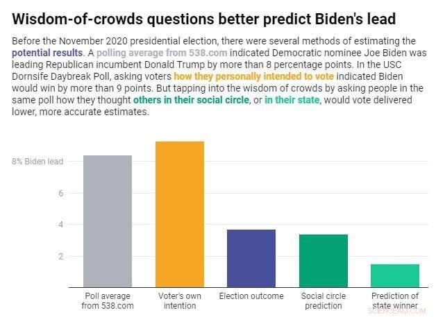 Polling Accuracy Improves When Respondents Report Others  Voting Intentions