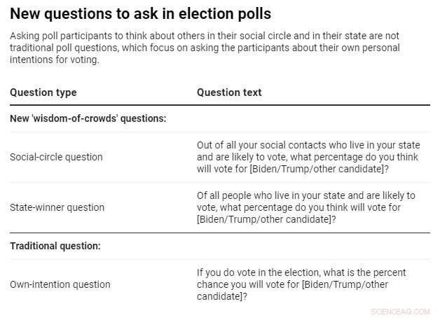 Polling Accuracy Improves When Respondents Report Others  Voting Intentions