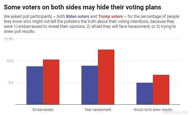 Polling Accuracy Improves When Respondents Report Others  Voting Intentions