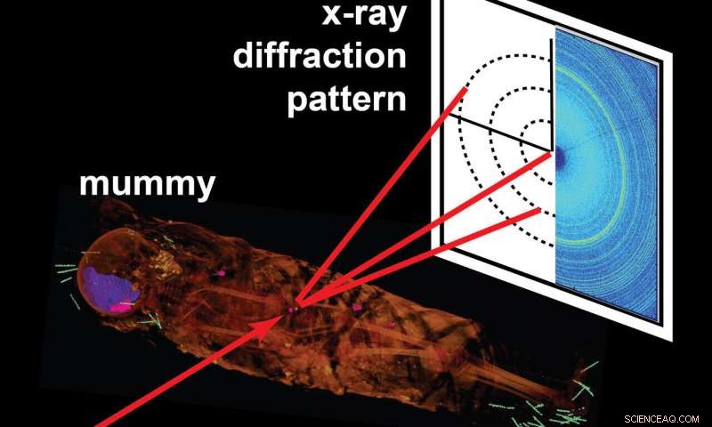 X‑ray Diffraction Unveils Hidden Details Inside Mummies Without Unwrapping