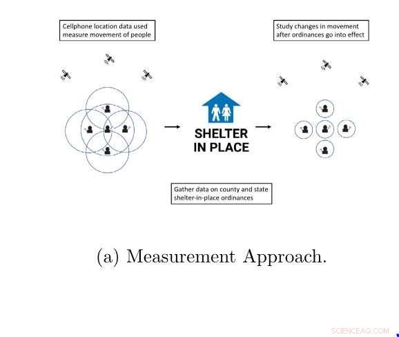 Stimulus Relief Funds Boost Social Distancing to Curb COVID-19 Spread
