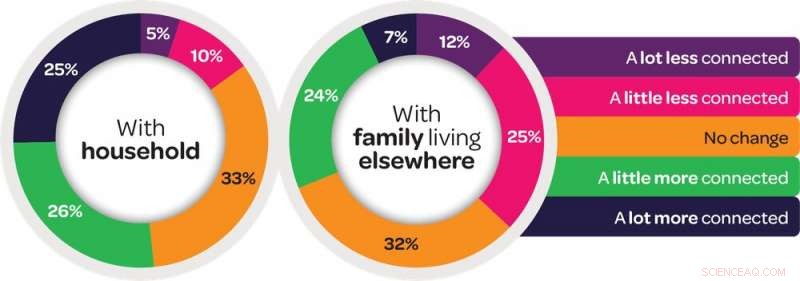 How COVID-19 Transformed Australian Family Life: The Good, the Bad, and the Lonely