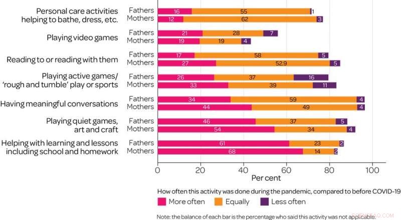 How COVID-19 Transformed Australian Family Life: The Good, the Bad, and the Lonely
