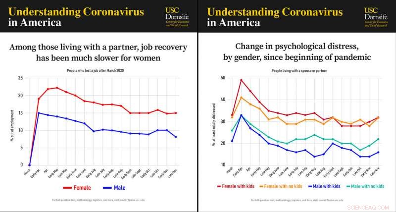 USC Study Shows COVID-19 Still Disproportionately Impacts Women in Couples