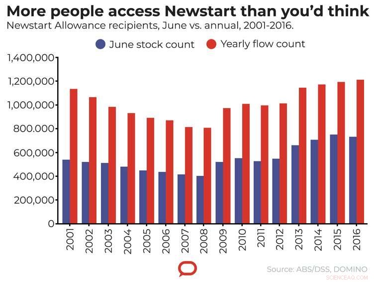 Study Finds More Australians Rely on Unemployment Benefits Than Previously Estimated