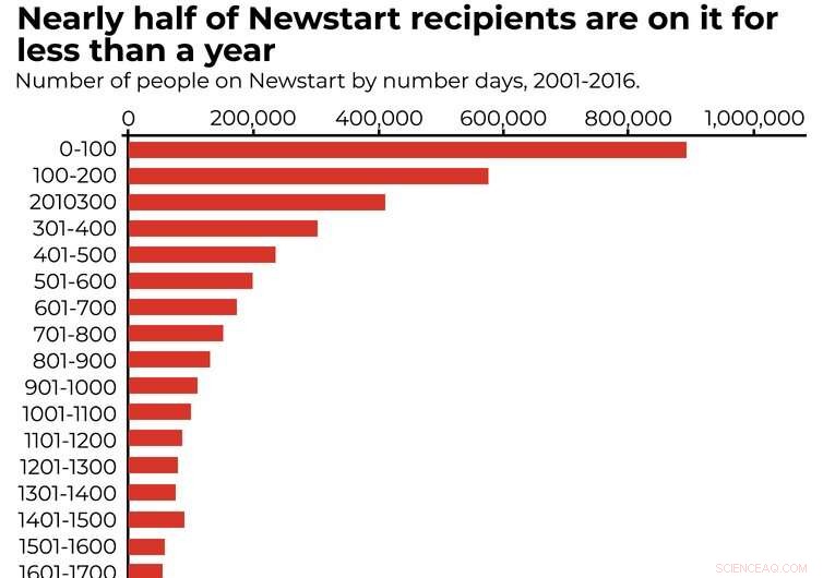 Study Finds More Australians Rely on Unemployment Benefits Than Previously Estimated