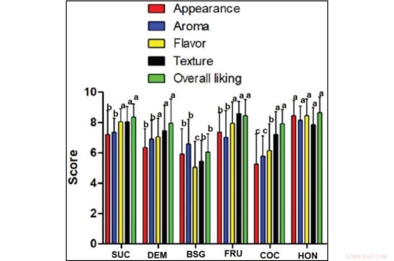 Sweetening Sheep Milk Kefir: The Sugar That Boosts Consumer Acceptance