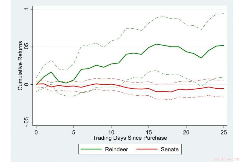 Dartmouth Study Reveals Santa’s Reindeer Outperform U.S. Senators in Stock Picking