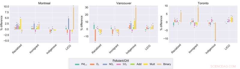 Urban Canada’s Air Pollution: Marginalized Communities Face Greater Cumulative Exposure