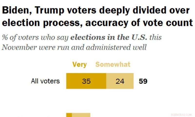 The Psychology of Fairness: Why Some Americans Still Question 2020 Election Results