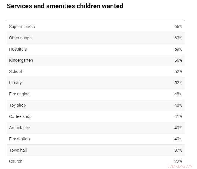 Why Preschoolers Are Natural Urban Planners: Lessons for Better Cities