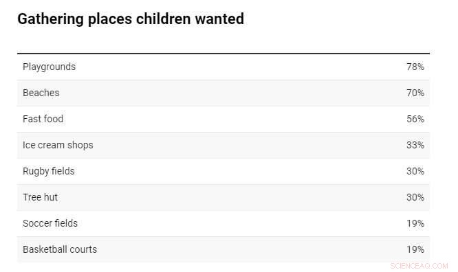 Why Preschoolers Are Natural Urban Planners: Lessons for Better Cities