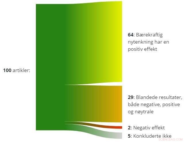 How Sustainable Restructuring Drives Business Growth and Profitability