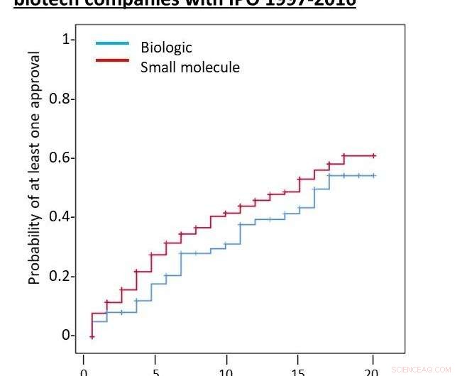 Investing in Emerging Public Biotech: Risk & Return Comparable to Non-Biotech Sectors