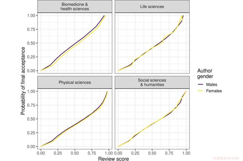 Study Finds Peer Review Not the Main Driver of Gender Inequality in Academic Journals