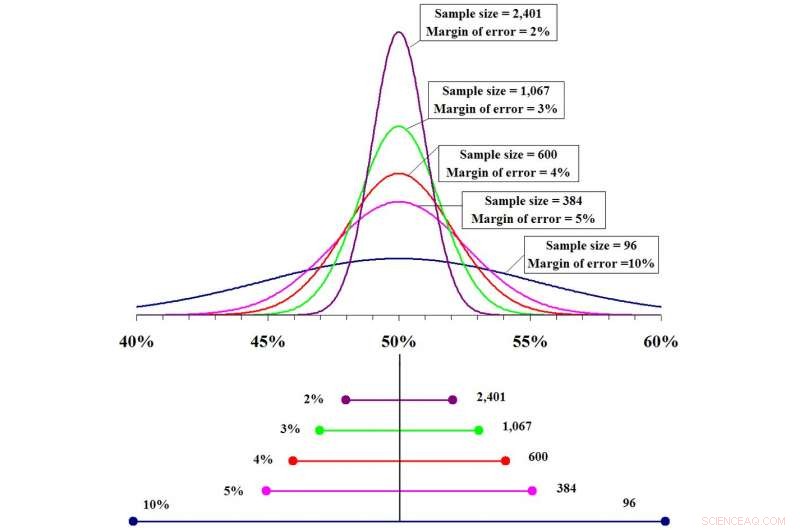 Understanding Margin of Error: A Key Tool for Vaccine Trials and Election Polls