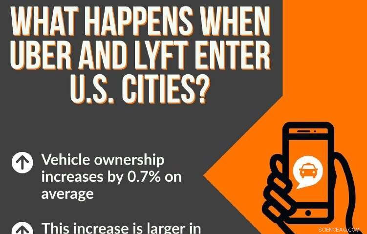 Uber and Lyft s Arrival Drives Higher Vehicle Ownership in U.S. Cities