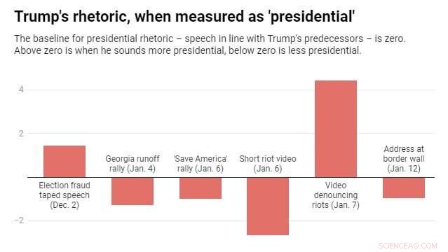 Tracing Trump’s Language Shift Prior to the Capitol Riot: A Textual Study