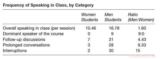 Men Speak 1.6x More Than Women in College Classrooms, Study Shows