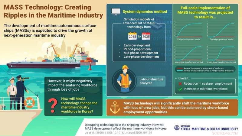 The Future of Seafarers in an Automated Shipping Era: Expert Predictions