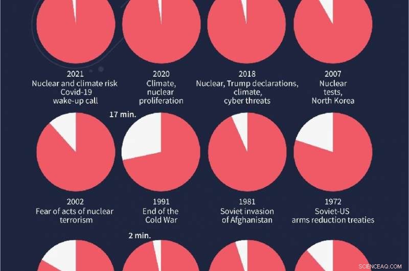 Doomsday Clock Remains at 100 Seconds to Midnight Amid Pandemic, Nuclear Threats & Climate Crisis