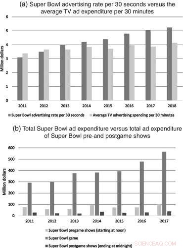 Investors Analyze Super Bowl Advertising Spend: Key Insights from Recent Research